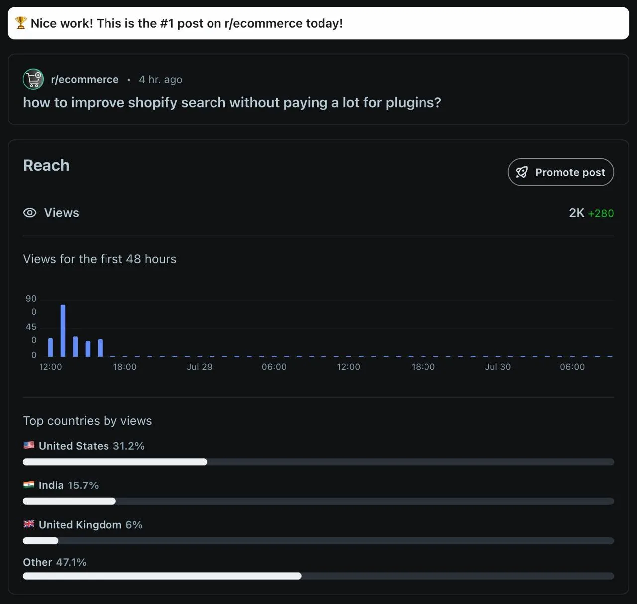 Reddit Post Insights for the same r/ecommerce post four hours after posting: 2K views, the #1 post on r/ecommerce that day