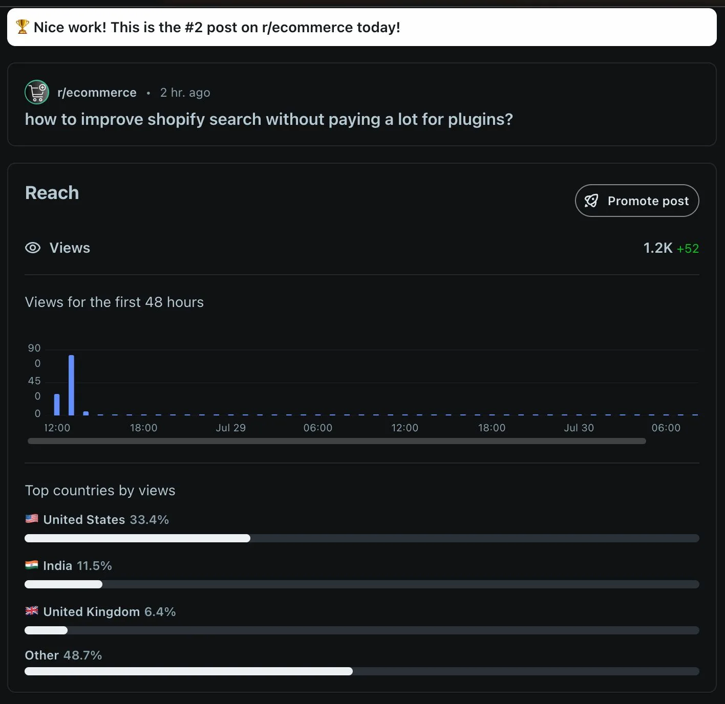Reddit Post Insights for an r/ecommerce post two hours after posting: 1.2K views, the #2 post on r/ecommerce that day