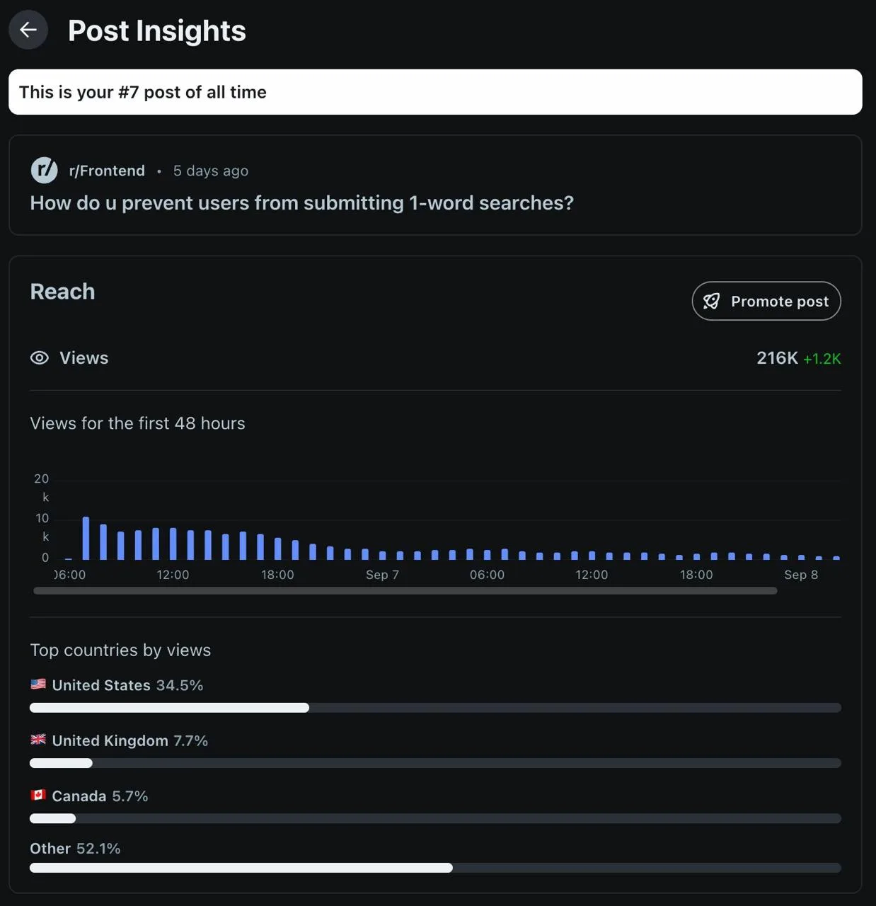 Reddit Post Insights for an r/Frontend post: 216K views five days after posting, the account's #7 post of all time