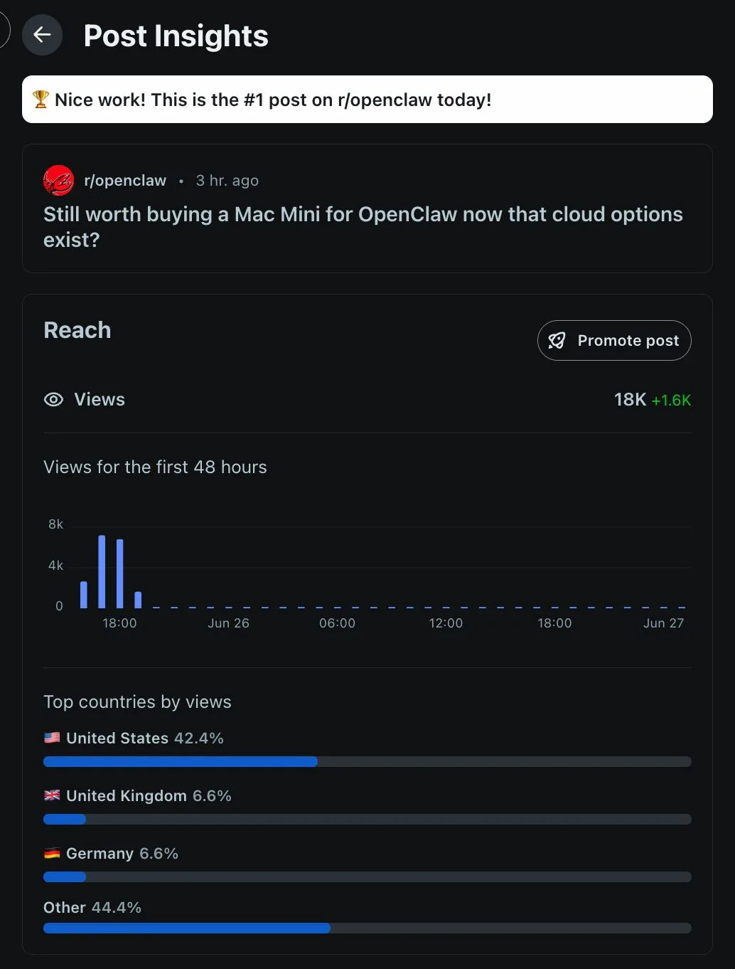 Reddit Post Insights for an r/openclaw post: 18K views three hours after posting, #1 post on r/openclaw that day